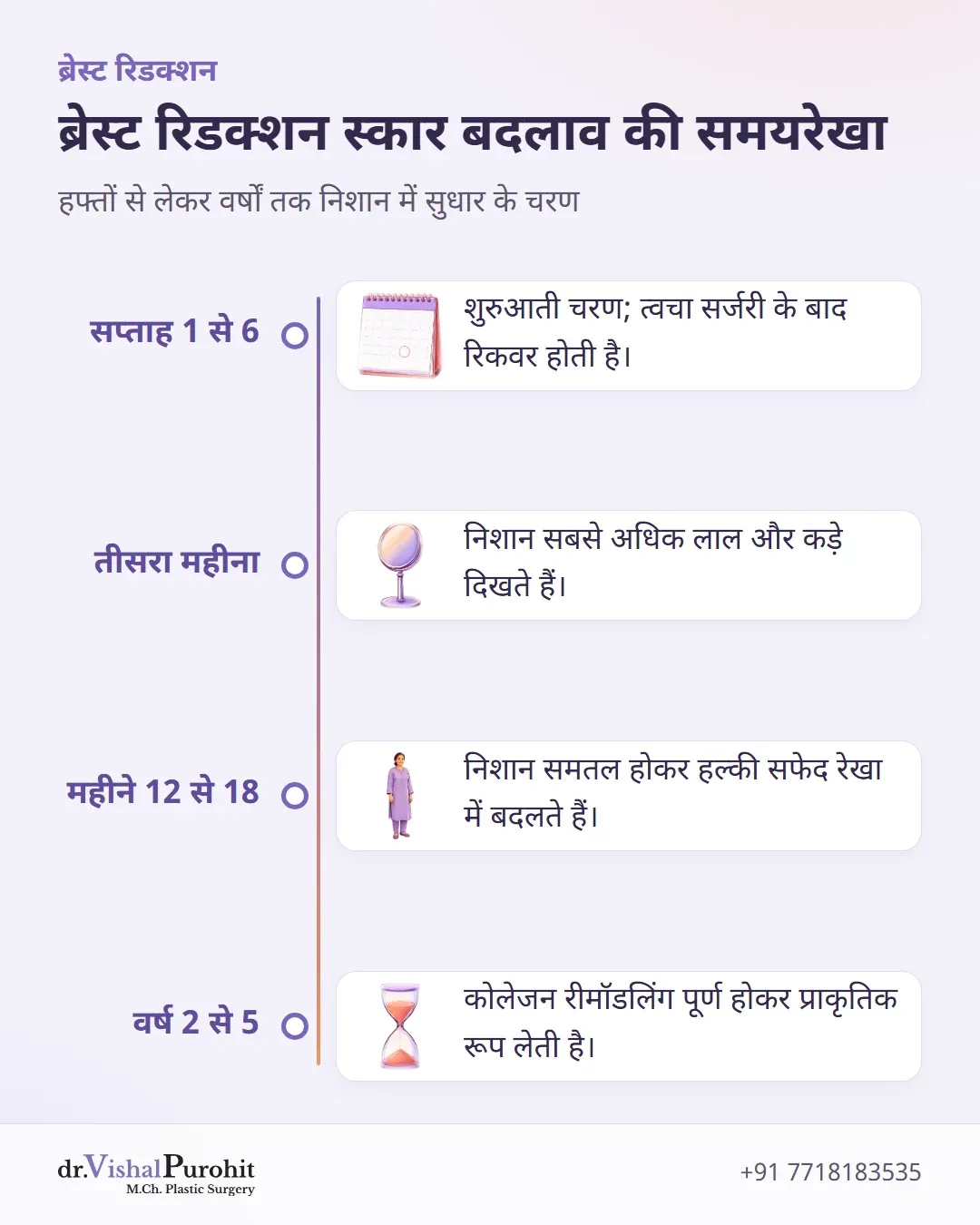 सर्जरी के शुरुआती हफ्तों से लेकर पांच वर्षों तक स्कार मैच्योरिटी दर्शाने वाली समयरेखा।