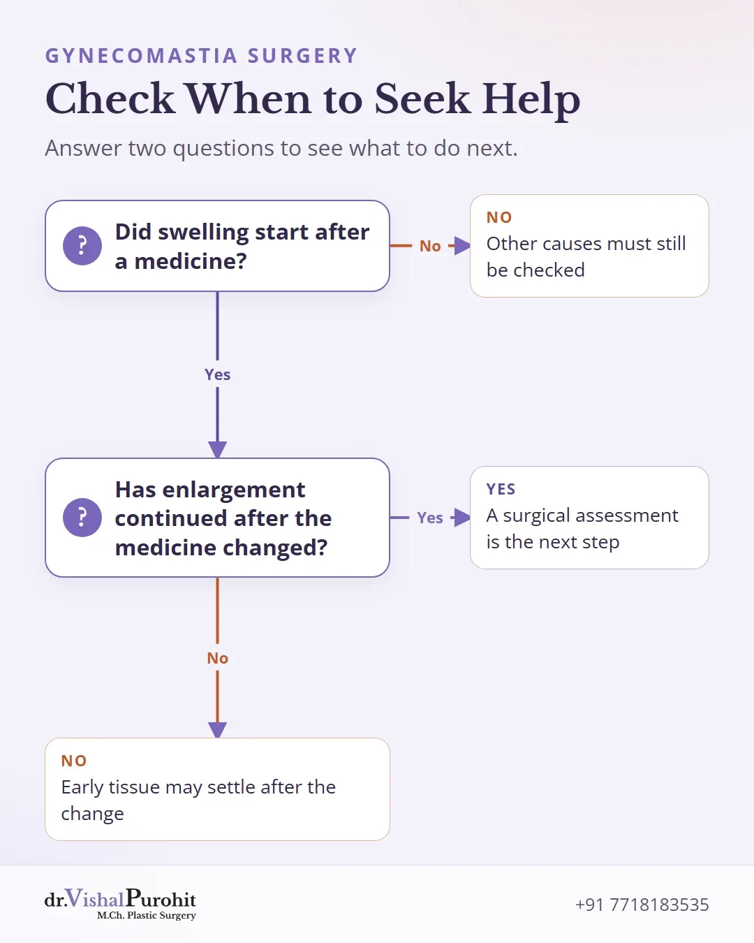 Two questions to check when swelling started and whether it continues.