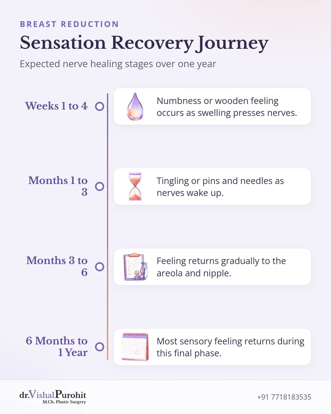 Timeline of sensation recovery from week one to one year after surgery