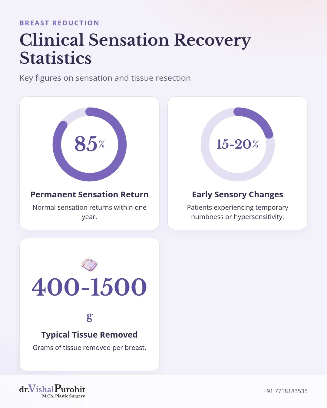 Statistics on sensation recovery rates and tissue volume in breast reduction