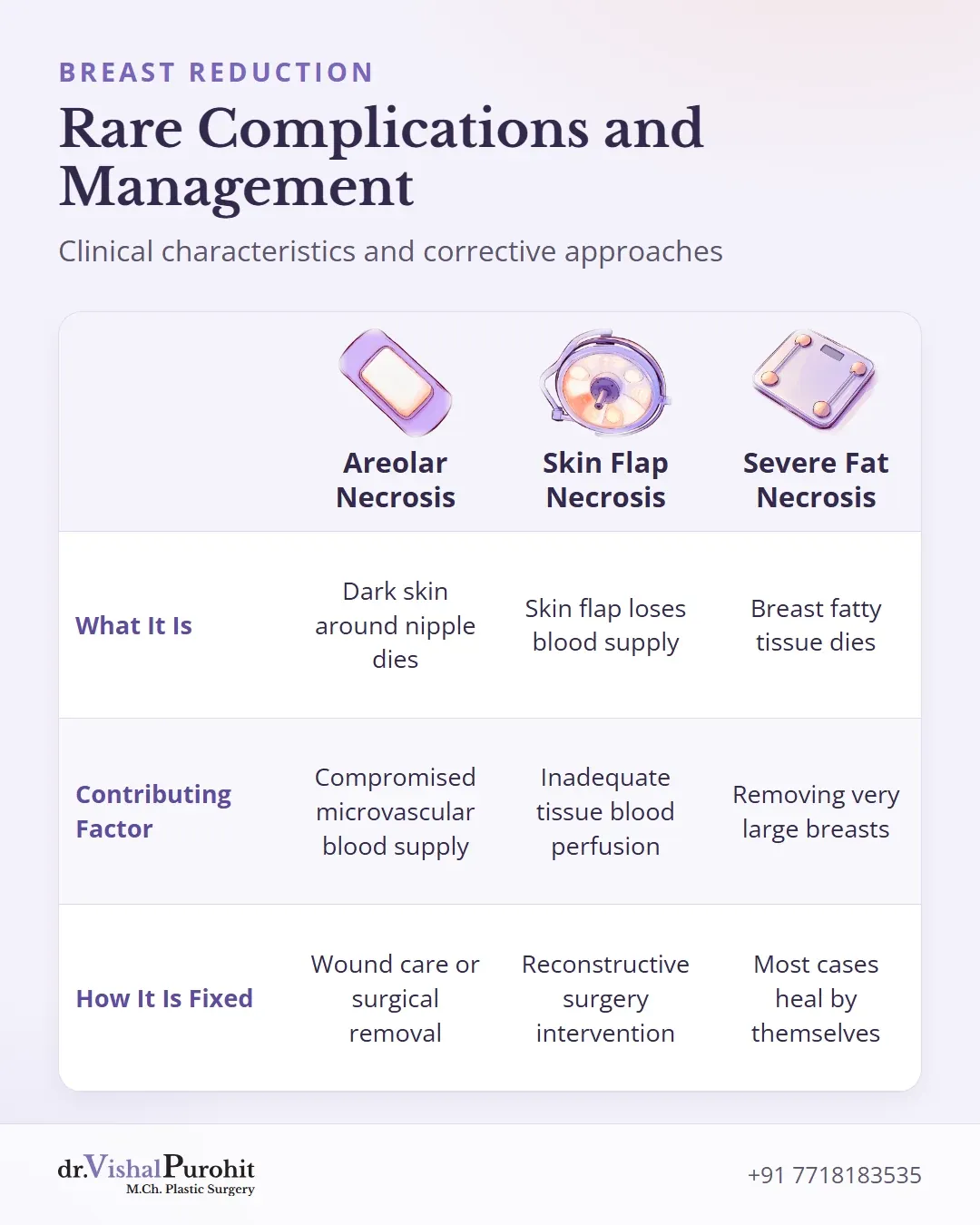 Matrix comparing causes and treatments for areolar, skin flap, and fat necrosis.