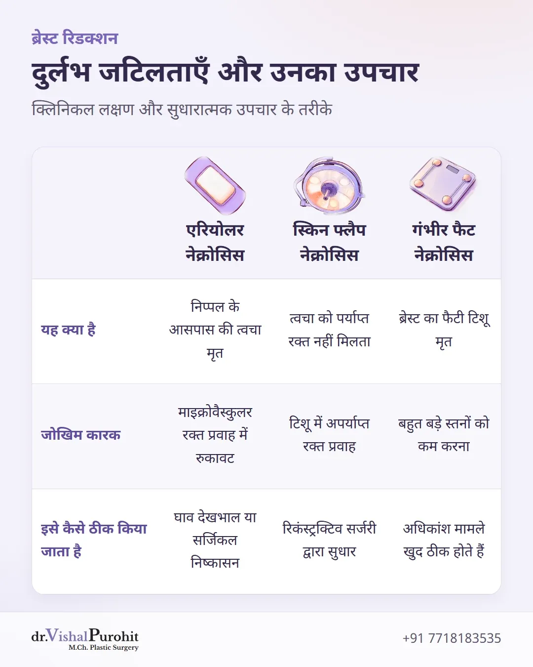 एरियोलर, स्किन फ्लैप और फैट नेक्रोसिस के लक्षण और उपचार की तुलना तालिका।