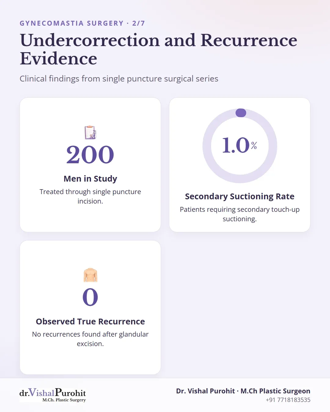 Statistics from a 200-patient surgical study showing 1 percent secondary suctioning and zero recurrences.