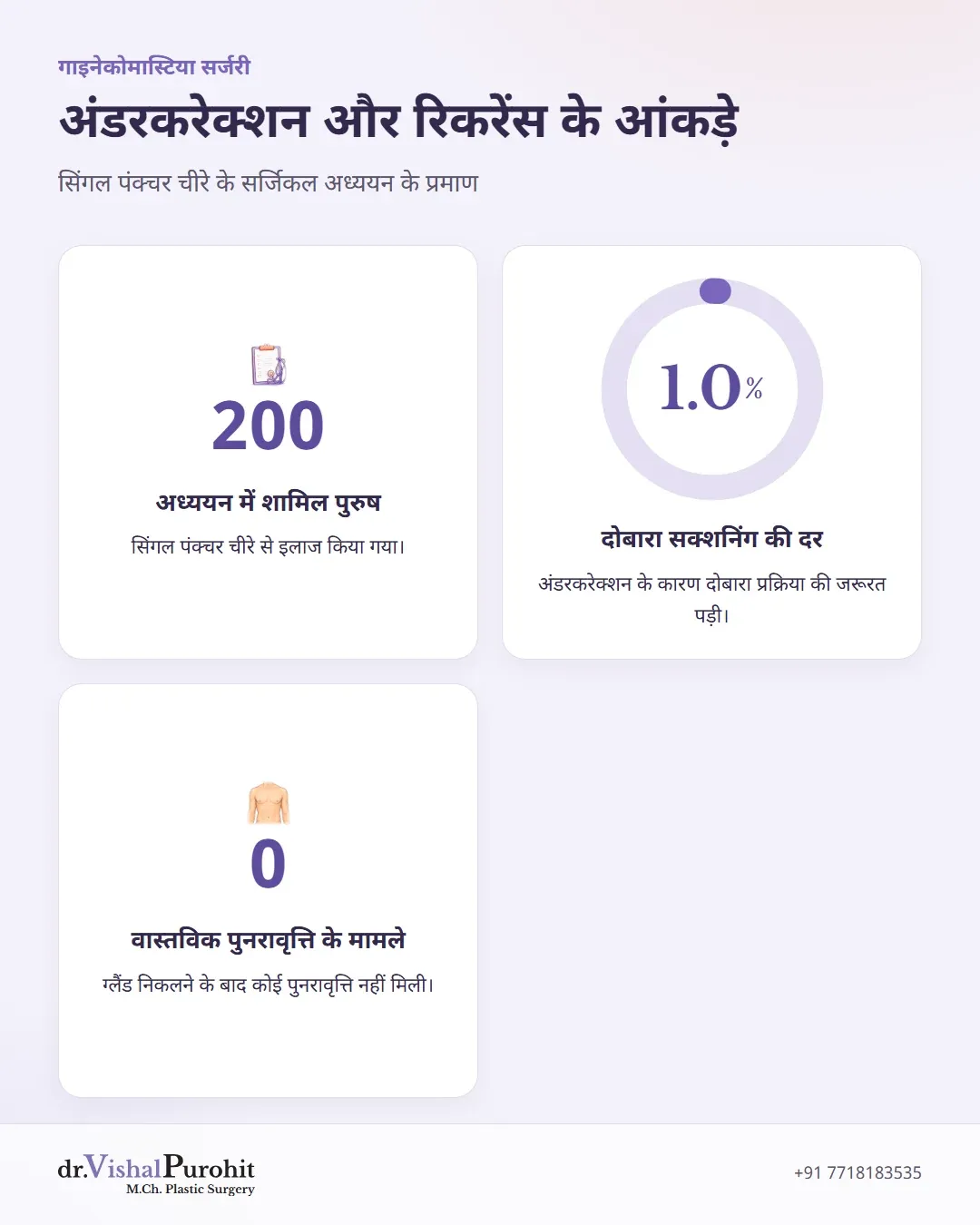 200 पुरुषों के अध्ययन के आंकड़े जिसमें केवल 1 प्रतिशत सेकेंडरी सक्शनिंग और शून्य पुनरावृत्ति दर्ज हुई।