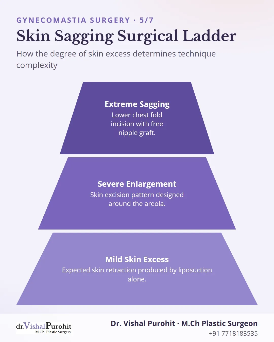 Hierarchy of skin retraction and excision techniques based on sagging severity.