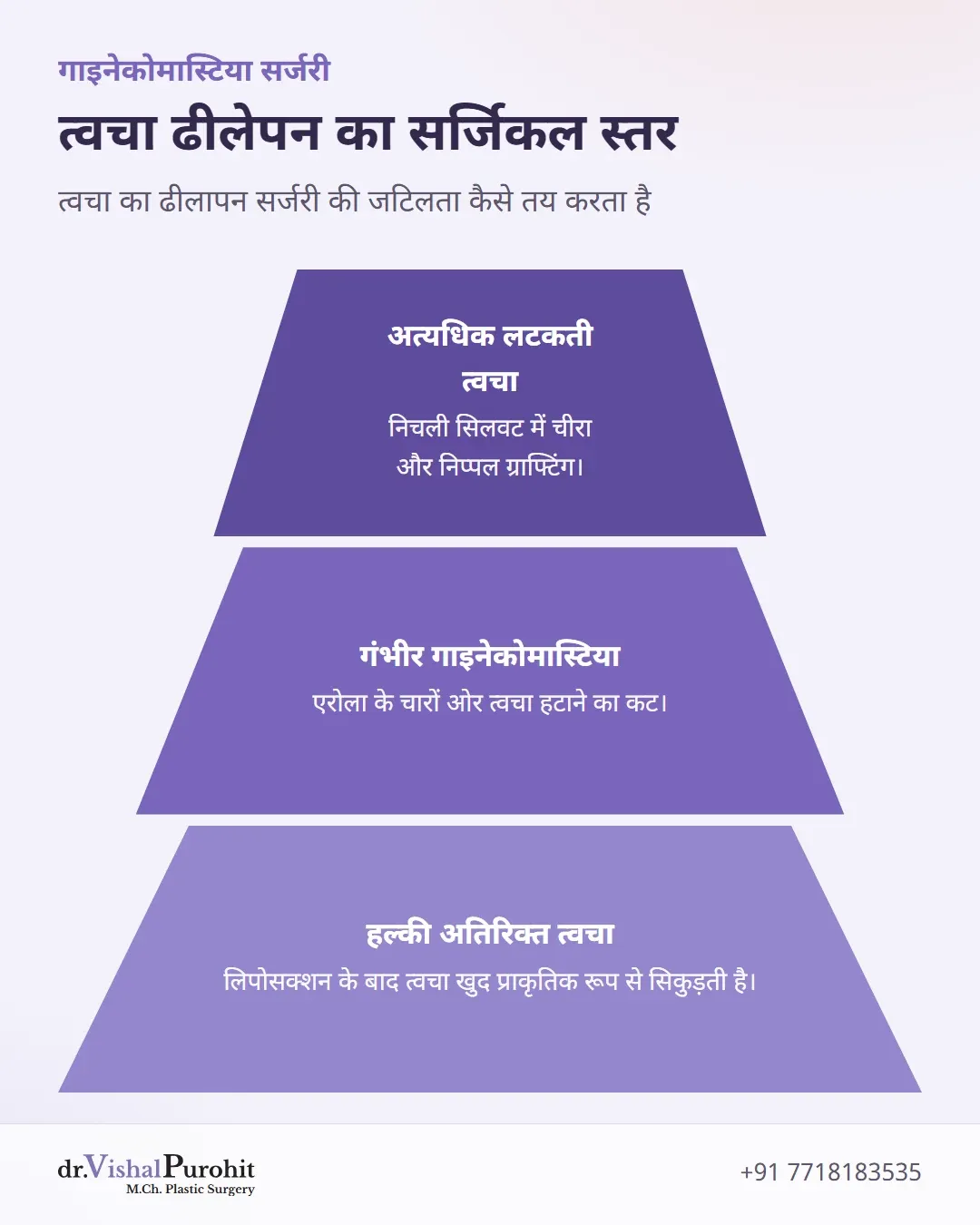 ढीलेपन की गंभीरता के आधार पर त्वचा कसाव और सर्जिकल कटौती का पदानुक्रम।