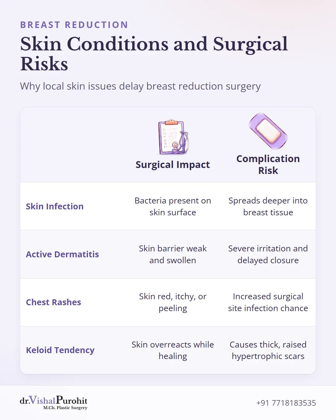 Matrix showing skin conditions, surgical impacts, and potential risks