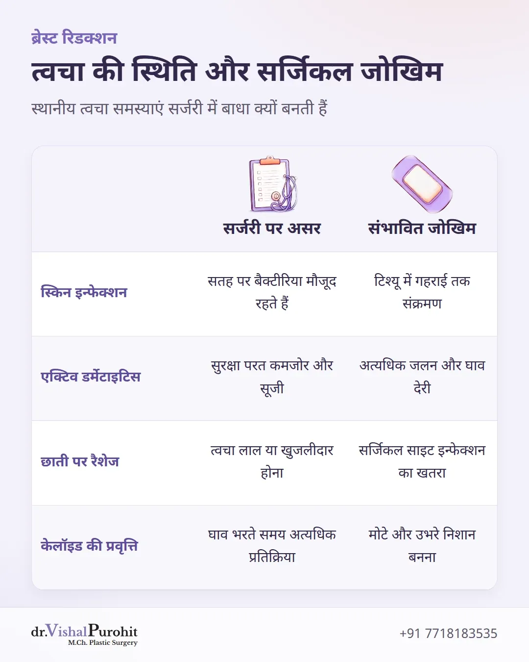 त्वचा की स्थिति, सर्जिकल प्रभाव और संभावित जोखिमों का विवरण