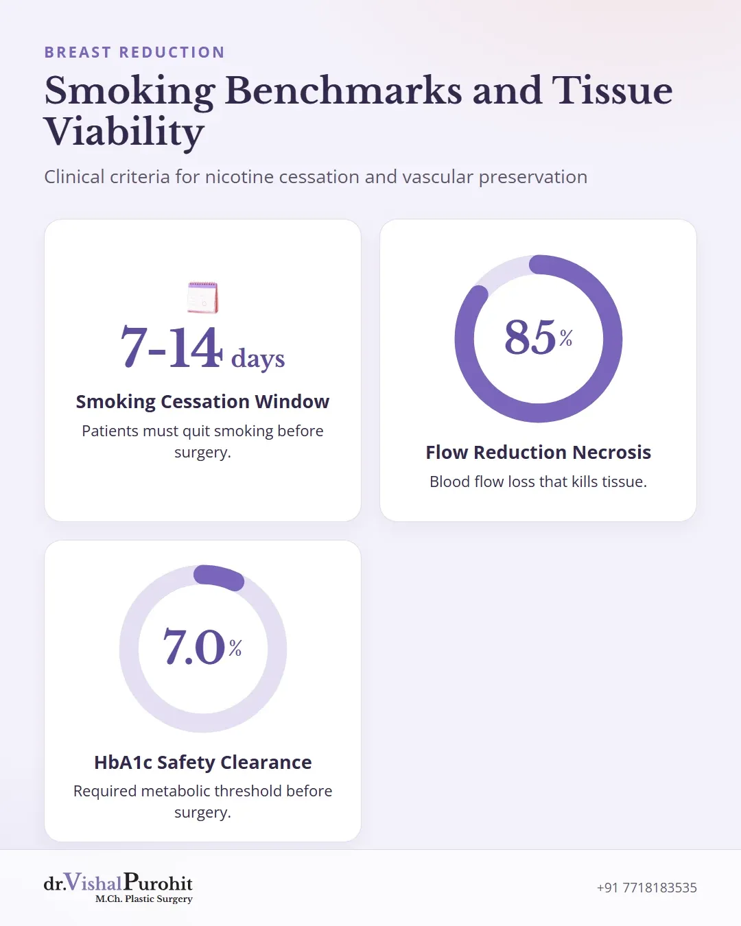 Clinical numerical thresholds for smoking cessation, necrosis, and HbA1c