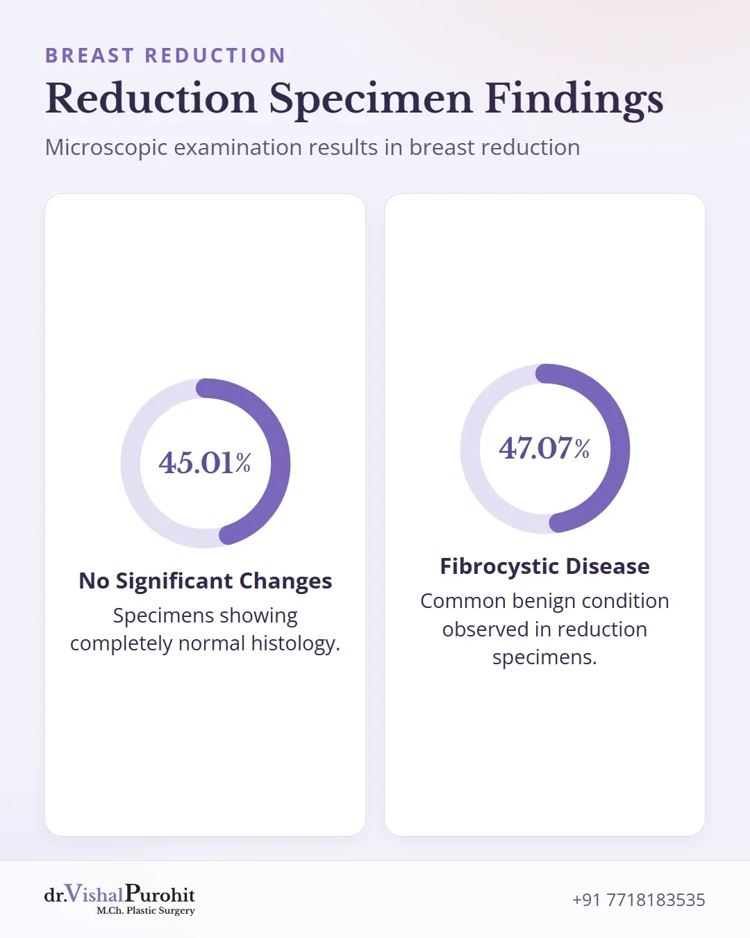 Statistics of tissue findings in reduction specimens showing 45.01 percent no significant changes and 47.07 percent fibrocystic disease.