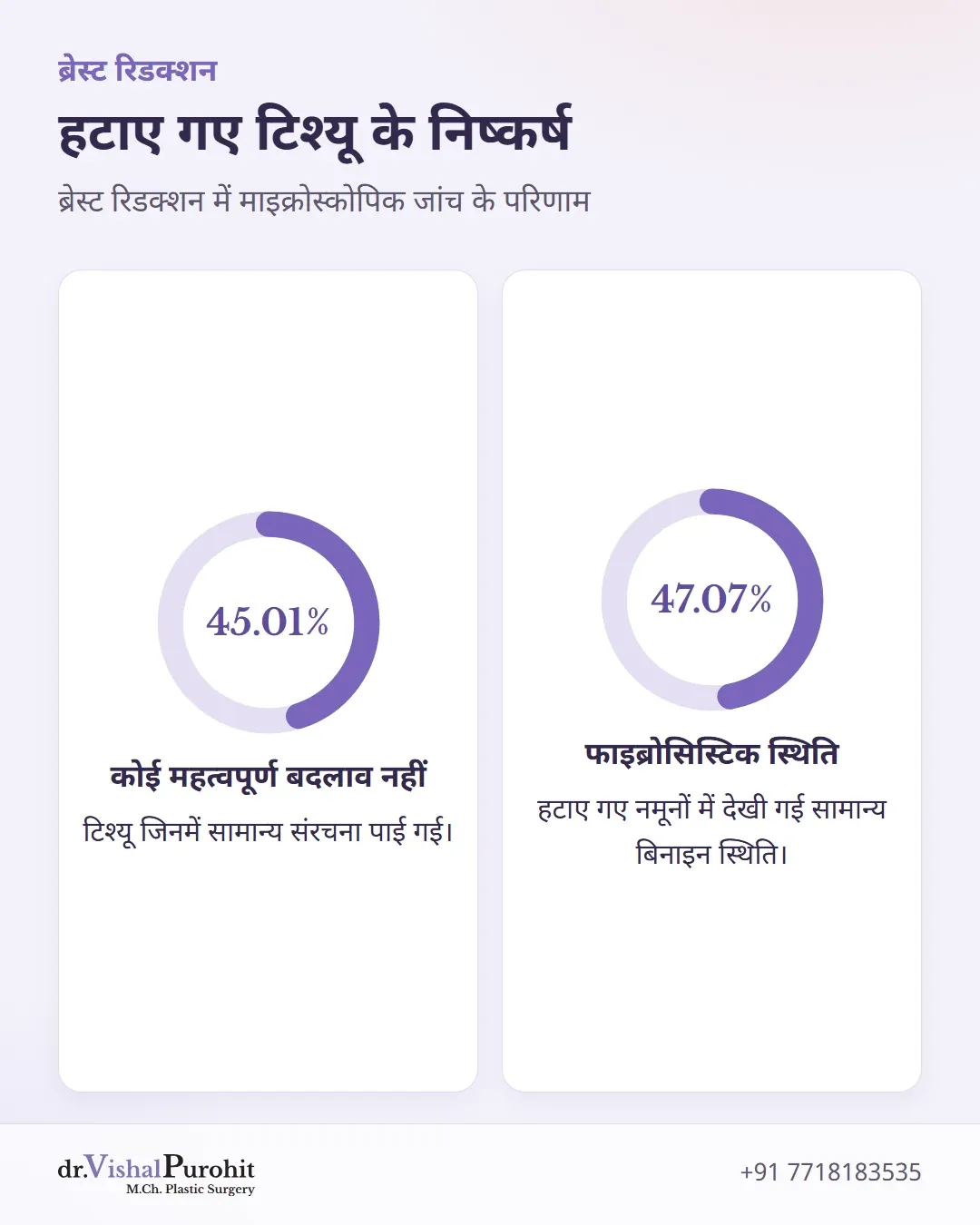 रिडक्शन नमूनों में टिश्यू जांच के आंकड़े: 45.01 प्रतिशत सामान्य और 47.07 प्रतिशत फाइब्रोसिस्टिक बदलाव।