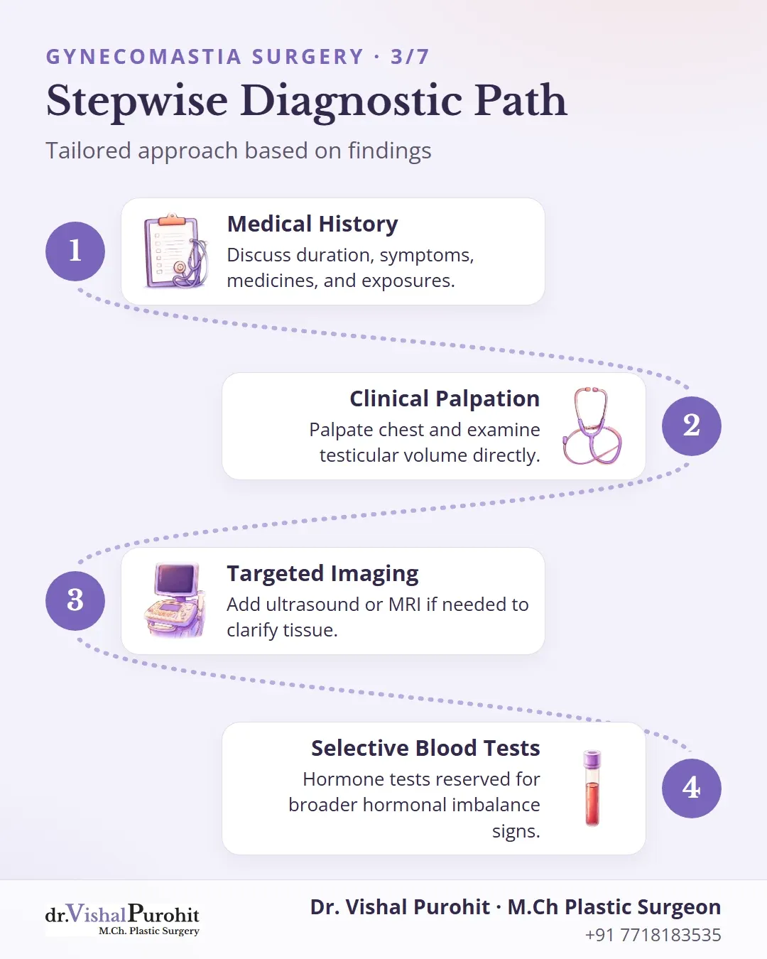 Stepwise diagnostic process for gynecomastia starting from history, clinical palpation, imaging when needed, to selective blood tests.
