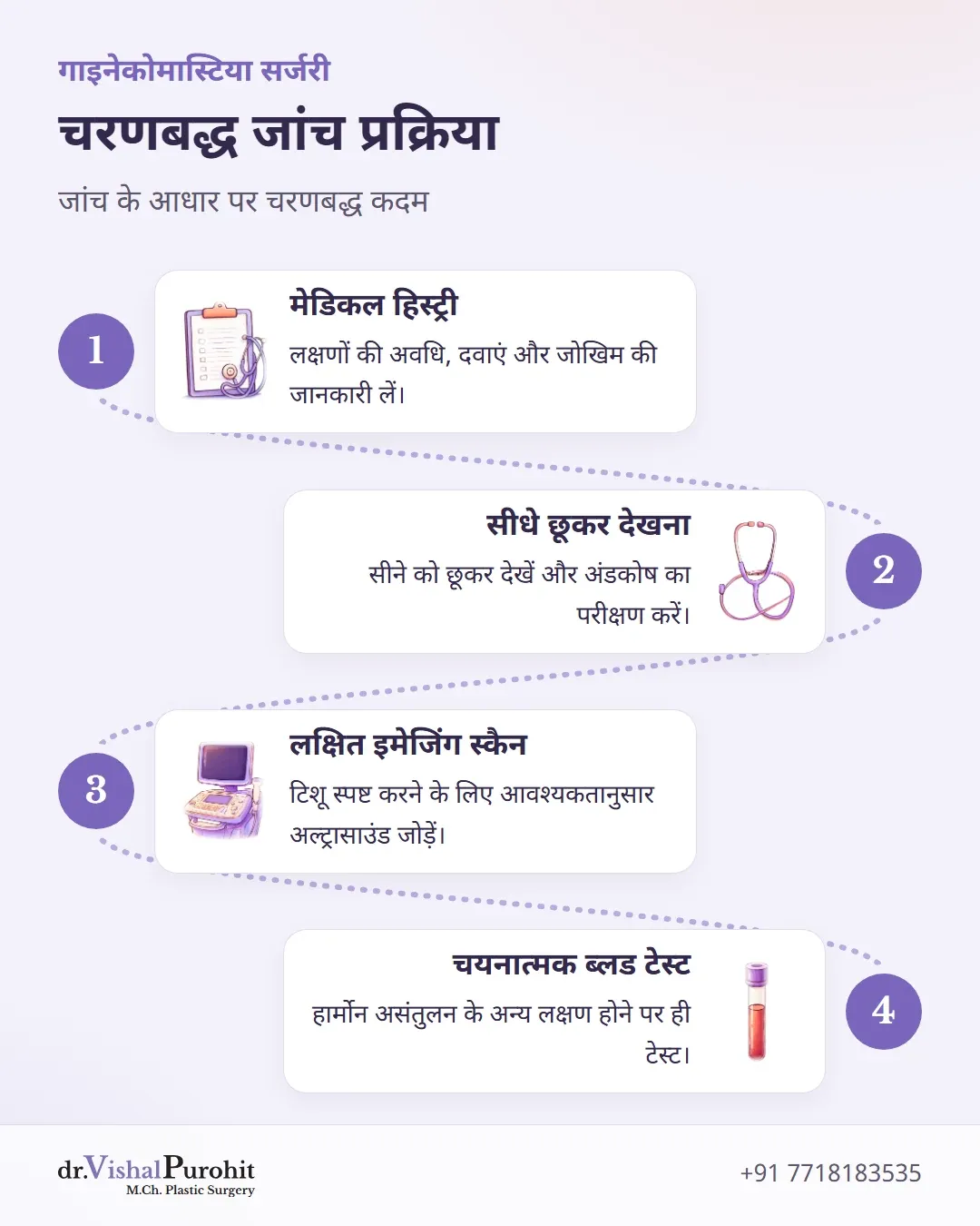 गाइनेकोमास्टिया निदान का चरणबद्ध मार्ग: मेडिकल हिस्ट्री, शारीरिक जांच, आवश्यकता पड़ने पर इमेजिंग और चयनात्मक ब्लड टेस्ट।