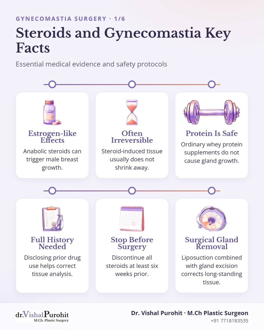 Summary infographic of steroid induced gynecomastia risks and surgical facts