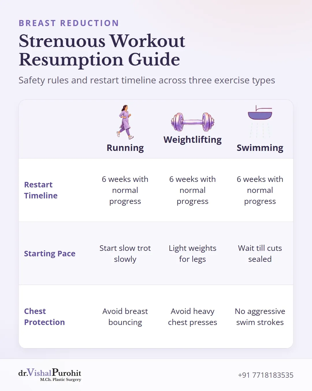 Matrix comparing resumption rules for running, weightlifting, and swimming at 6 weeks post-surgery.