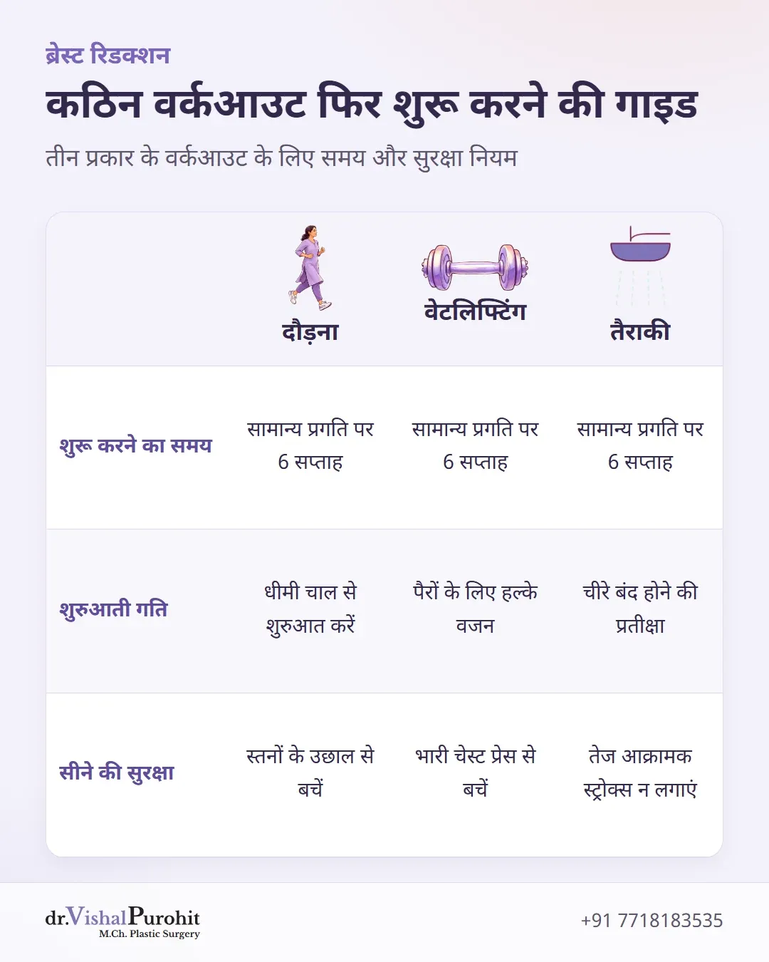 दौड़ना, वेटलिफ्टिंग और तैराकी के लिए 6 सप्ताह पर सुरक्षा नियमों की तुलनात्मक मैट्रिक्स।