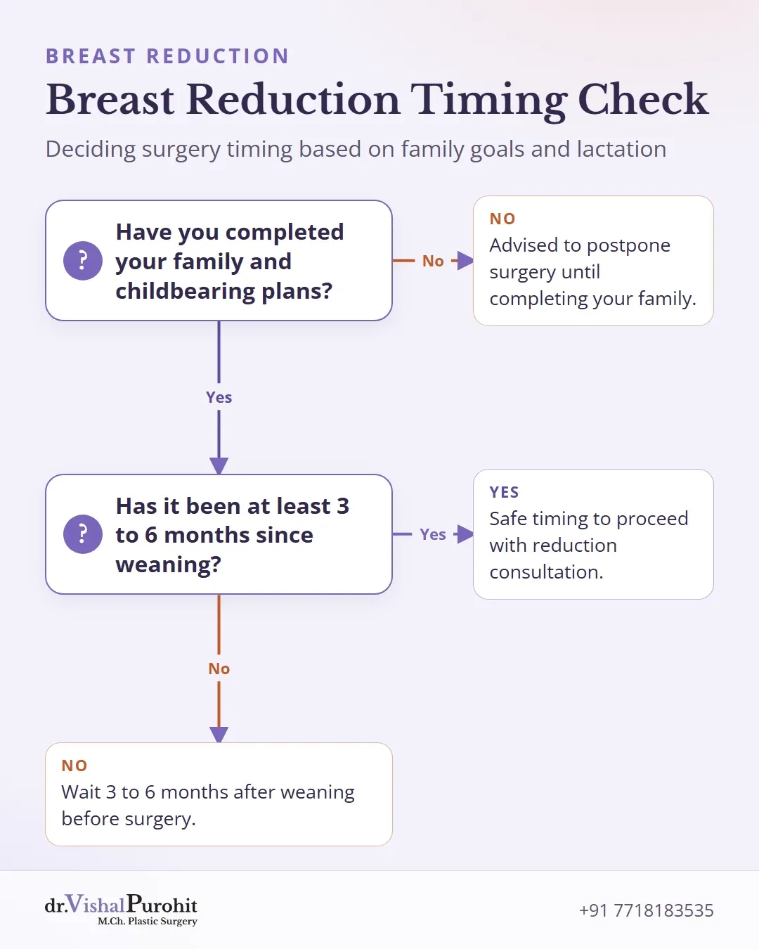 Decision flowchart for timing breast reduction surgery relative to childbearing and weaning