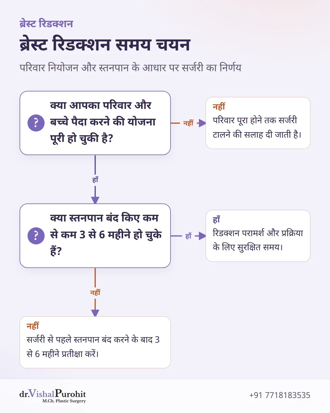 परिवार नियोजन और स्तनपान समाप्ति के आधार पर सर्जरी समय का फ्लोचार्ट