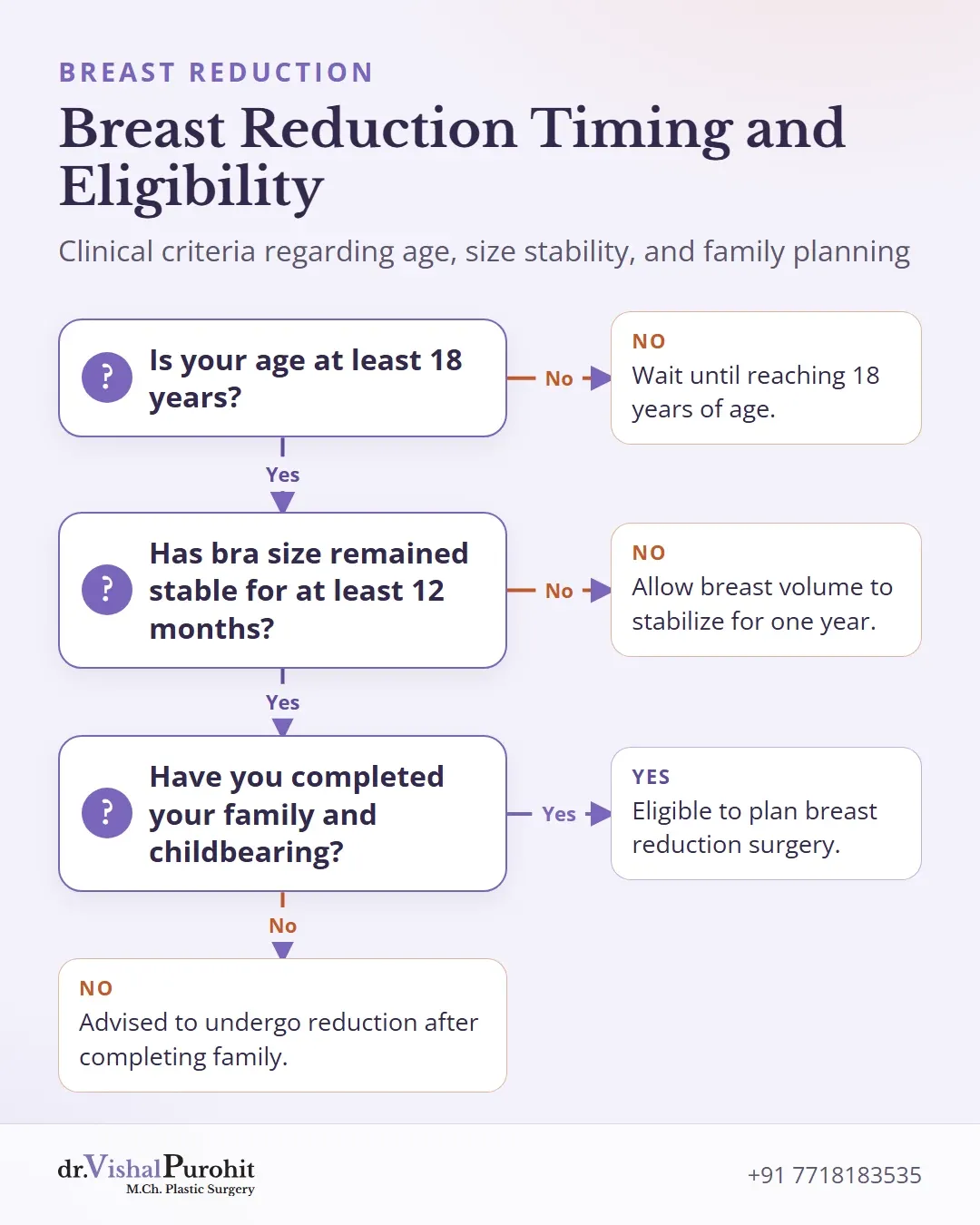 Decision flowchart for breast reduction age, stability, and family timing criteria.