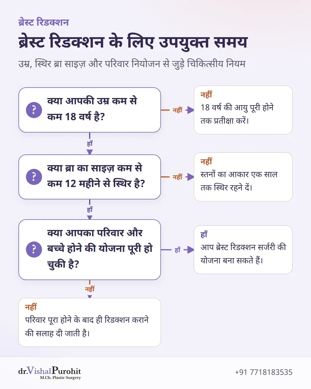 ब्रेस्ट रिडक्शन के लिए आयु, स्थिरता और परिवार नियोजन का निर्णय फ़्लोचार्ट।