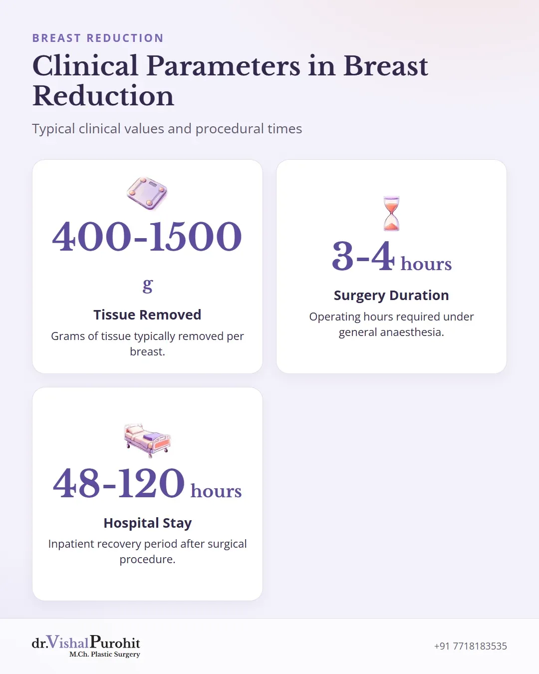 Statistics displaying breast tissue removal range, operating duration, and hospital stay length.