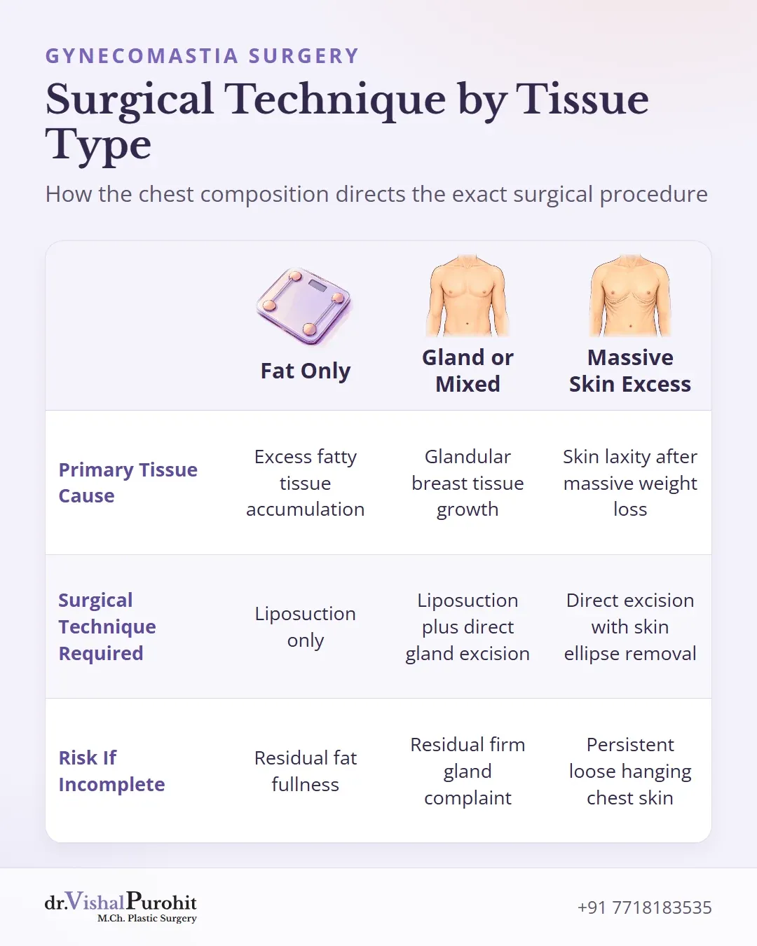 Matrix comparing surgical approaches for fat only, gland/mixed, and severe skin excess
