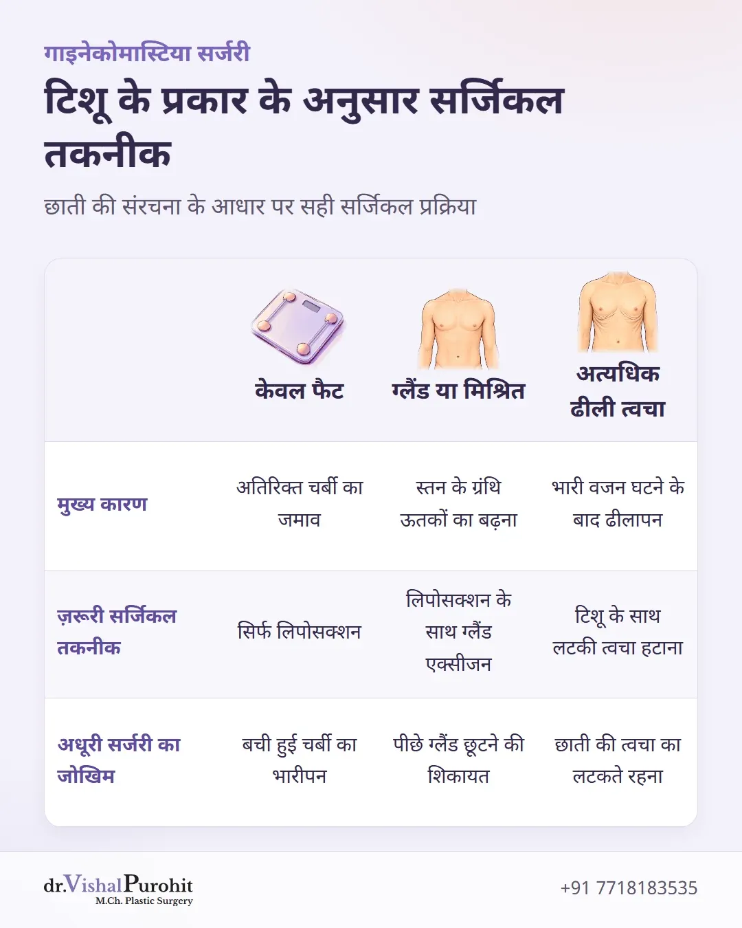 मैट्रिक्स तुलना: केवल फैट, ग्लैंड/मिश्रित और अतिरिक्त त्वचा के लिए सर्जिकल तकनीक