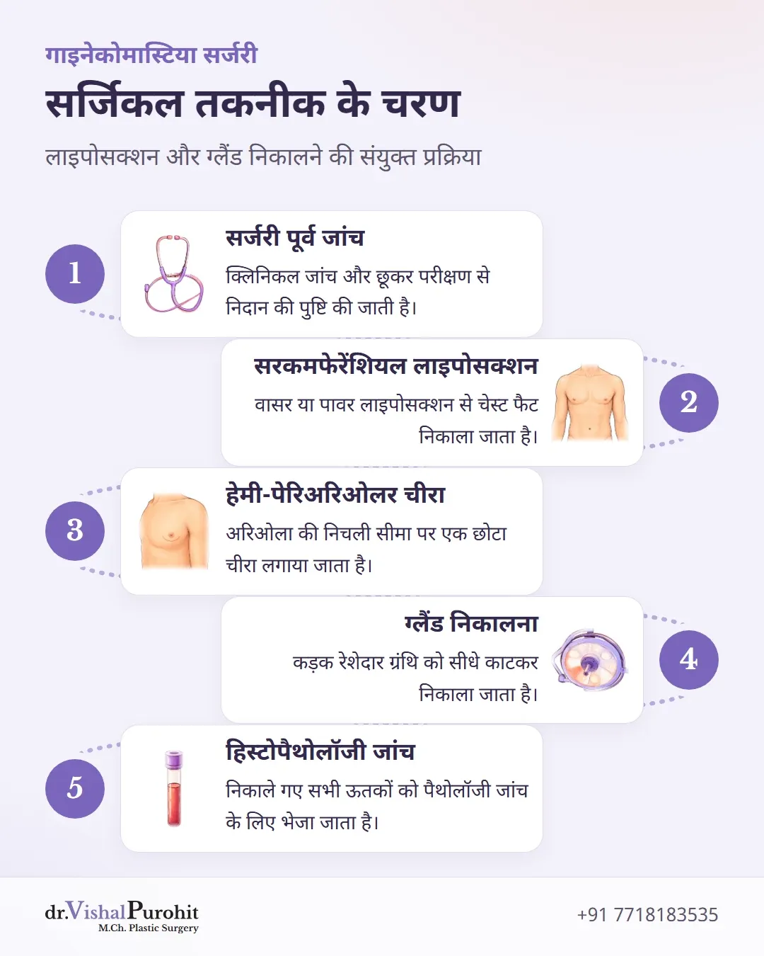 जांच, लाइपोसक्शन, चीरा, ग्लैंड निकालना और पैथोलॉजी जांच के पांच चरण।