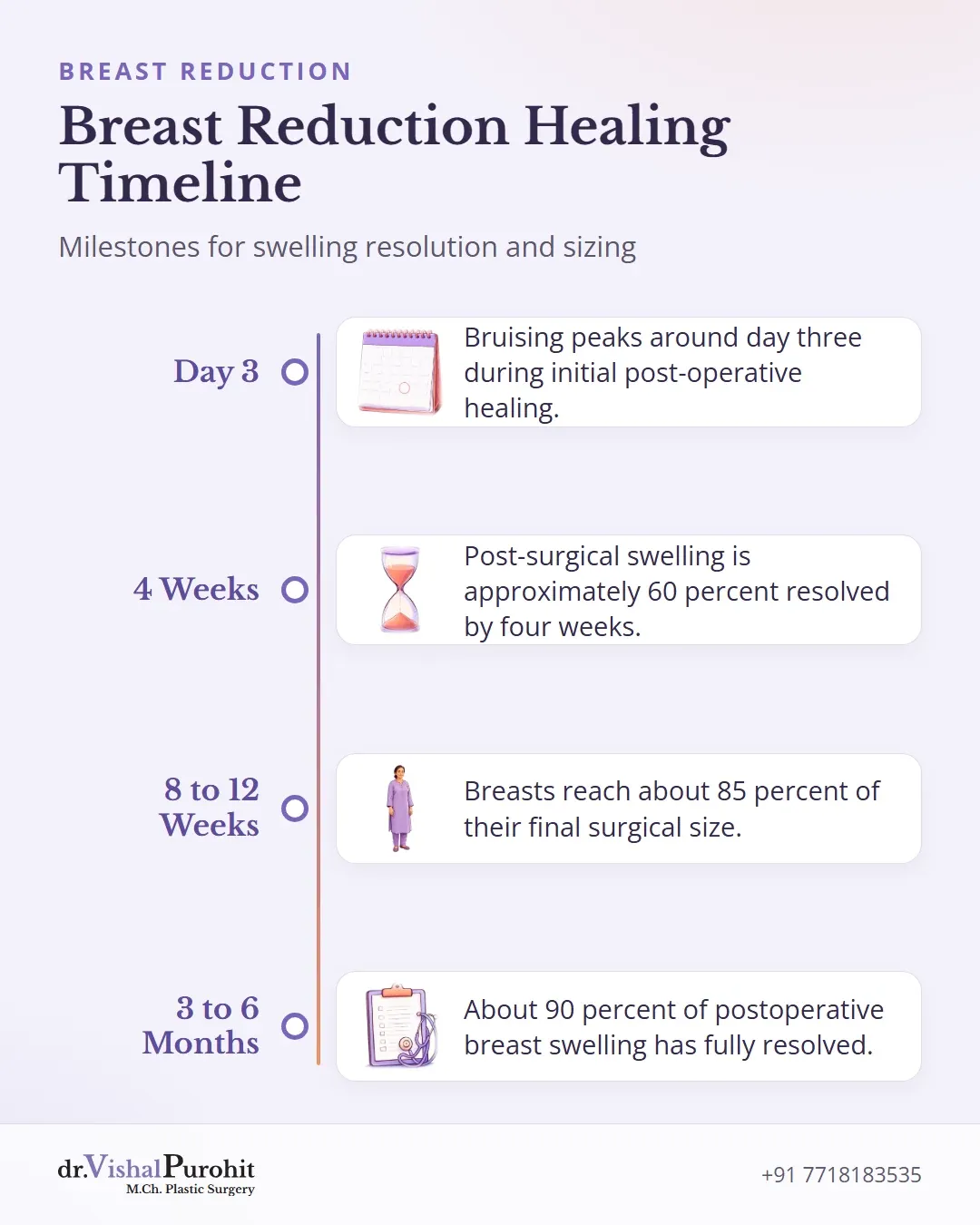 Recovery timeline showing bruising resolution and swelling reduction milestones from day 3 to 6 months.