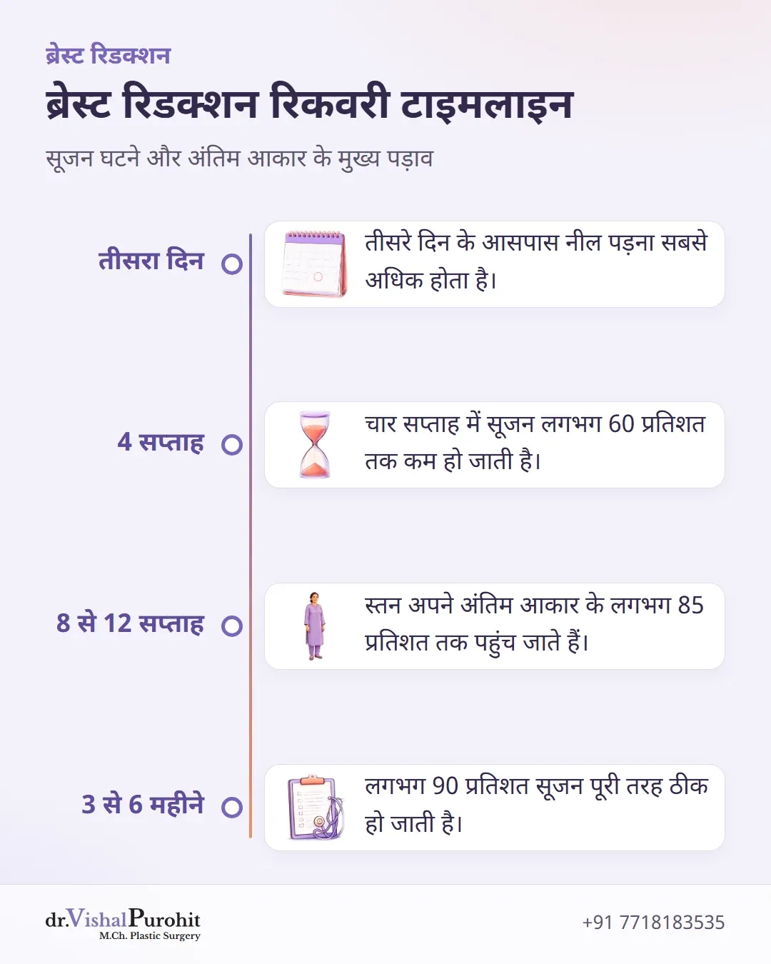 दिन 3 से 6 महीने तक सूजन कम होने और ठीक होने की रिकवरी टाइमलाइन।