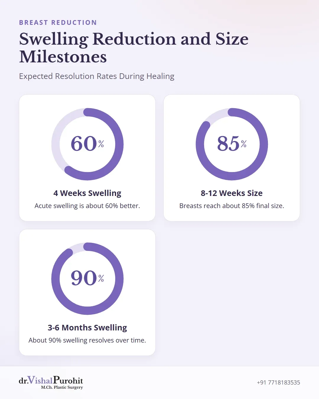 Statistics on post-operative swelling resolution and breast size progression