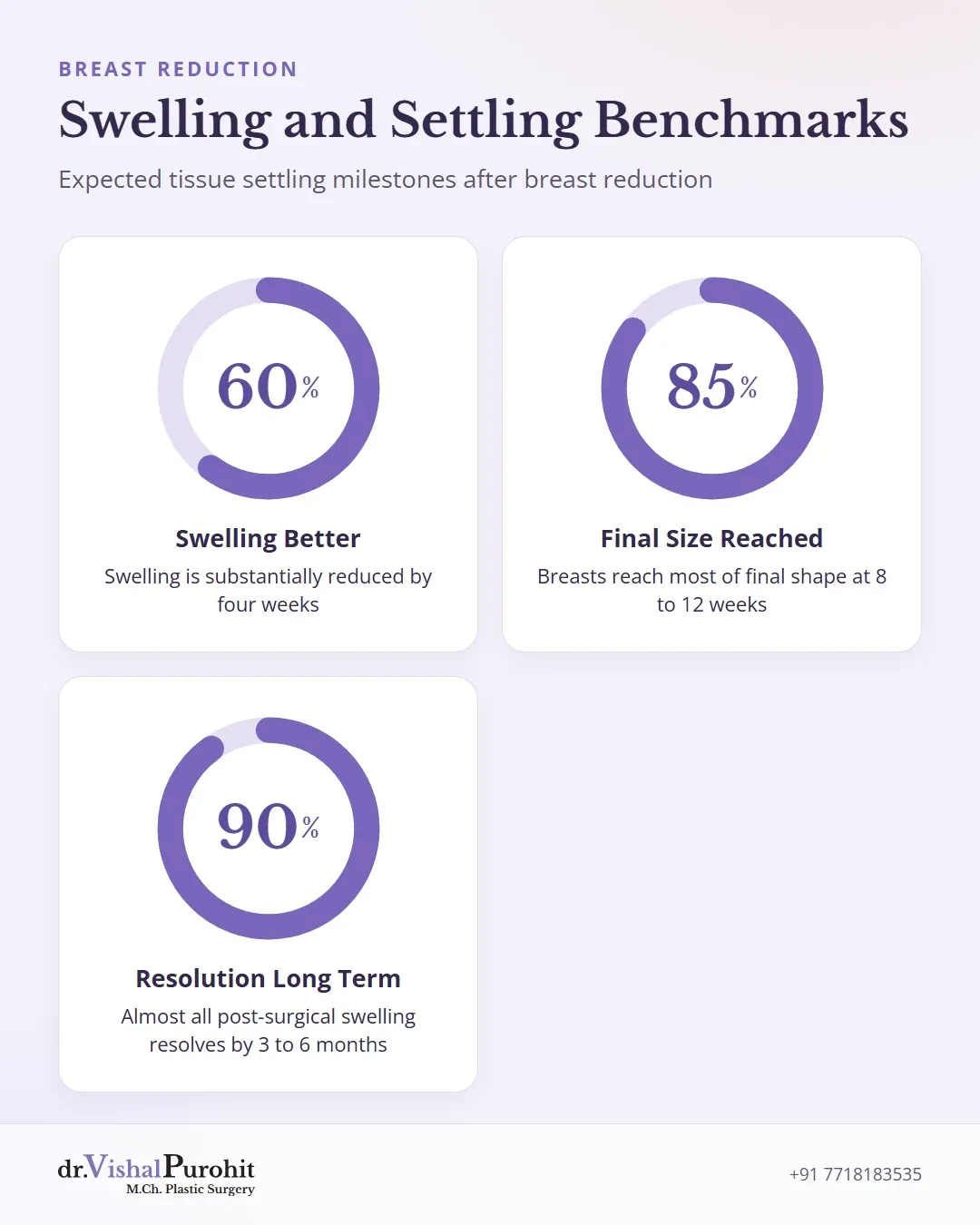 Statistical benchmarks showing swelling resolution and breast settling percentages over time.