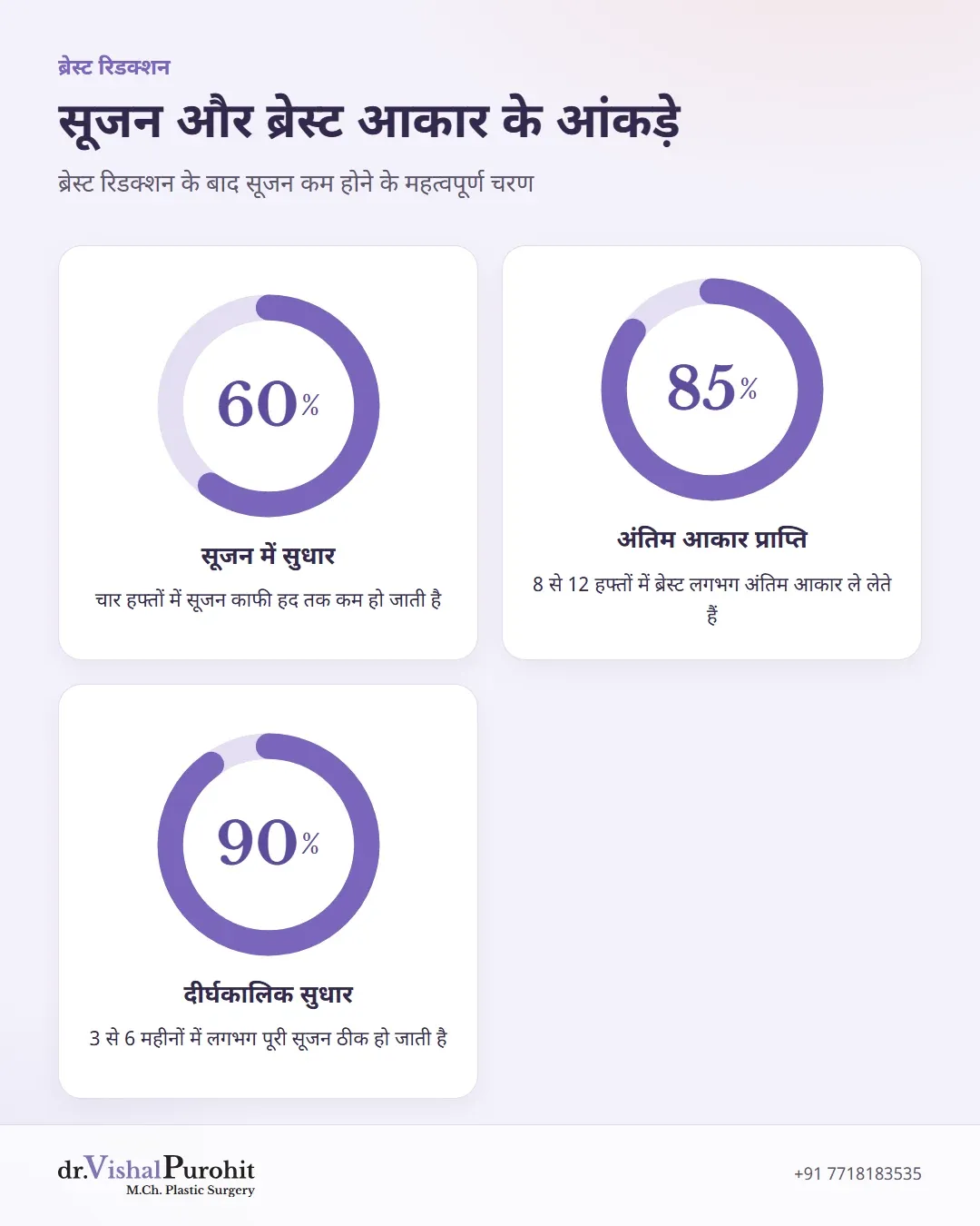 समय के साथ सूजन में सुधार और ब्रेस्ट के अंतिम आकार के सांख्यिकीय आंकड़े।