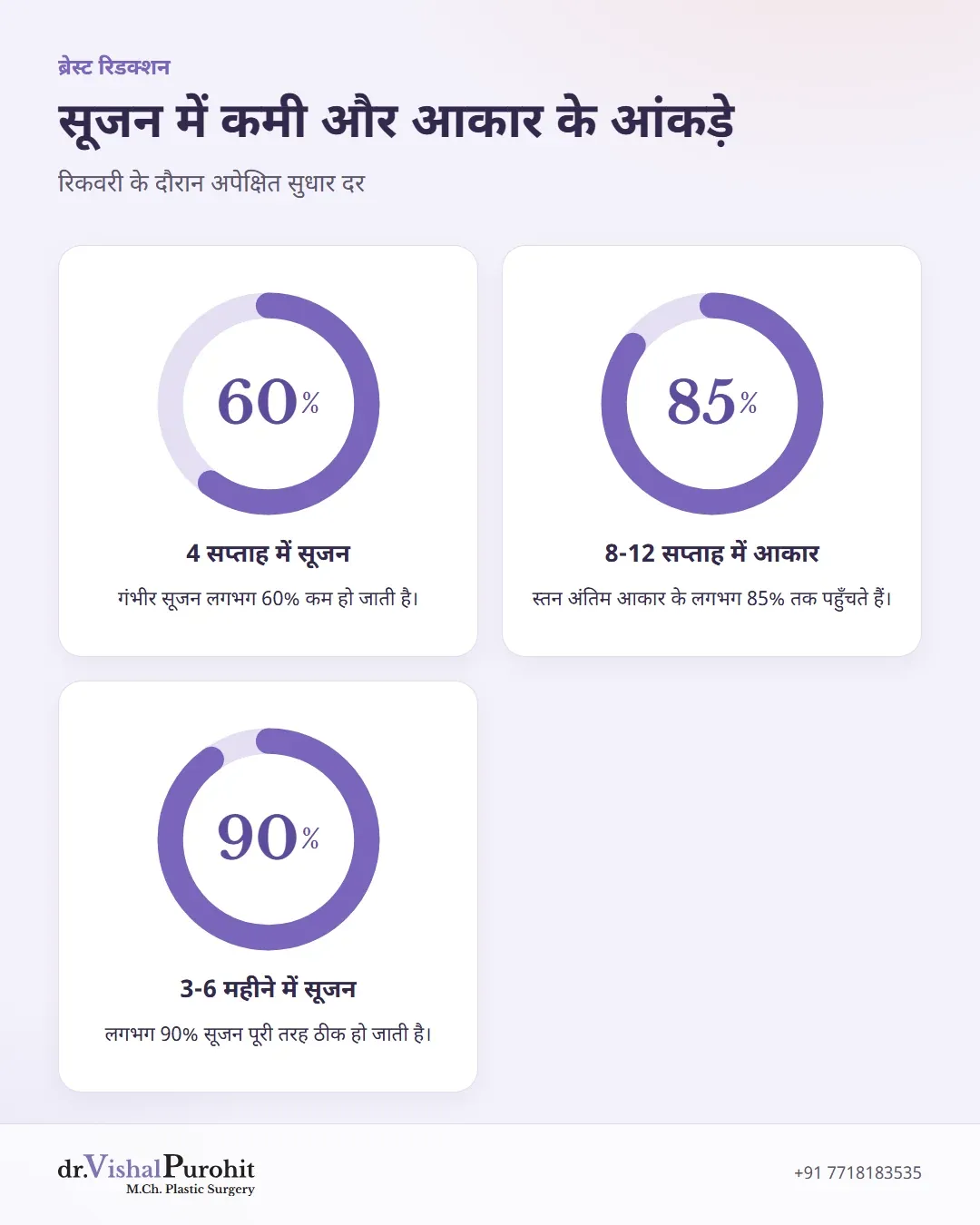 सर्जरी के बाद सूजन में कमी और आकार के आंकड़ों का चार्ट