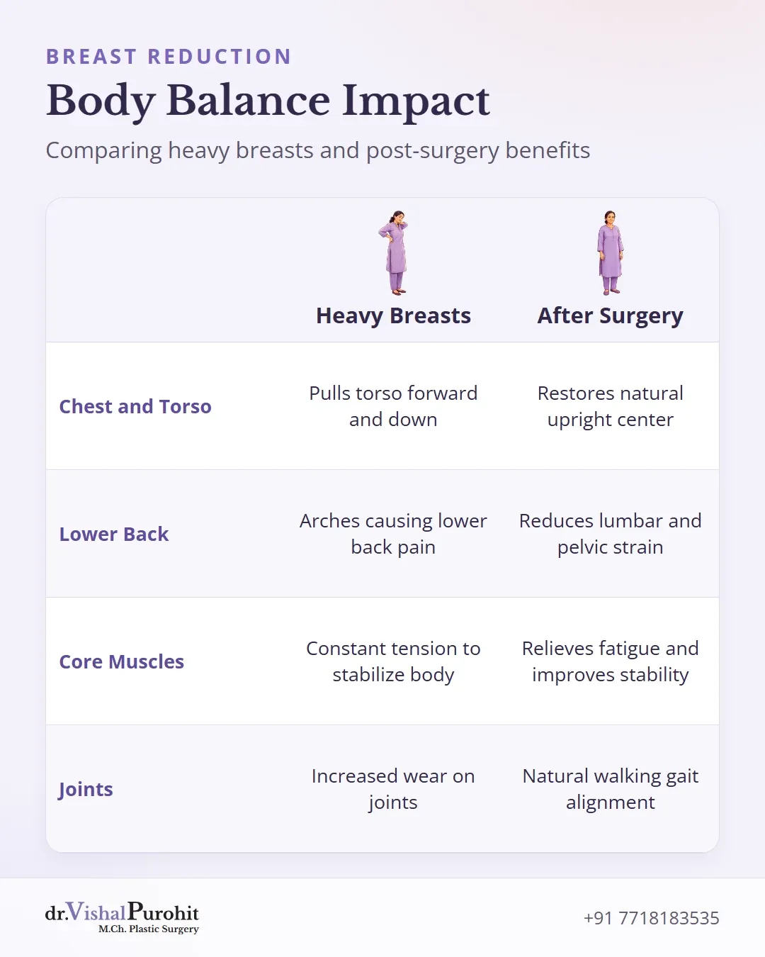 Matrix comparing the effects of heavy breasts versus surgical relief across body areas.