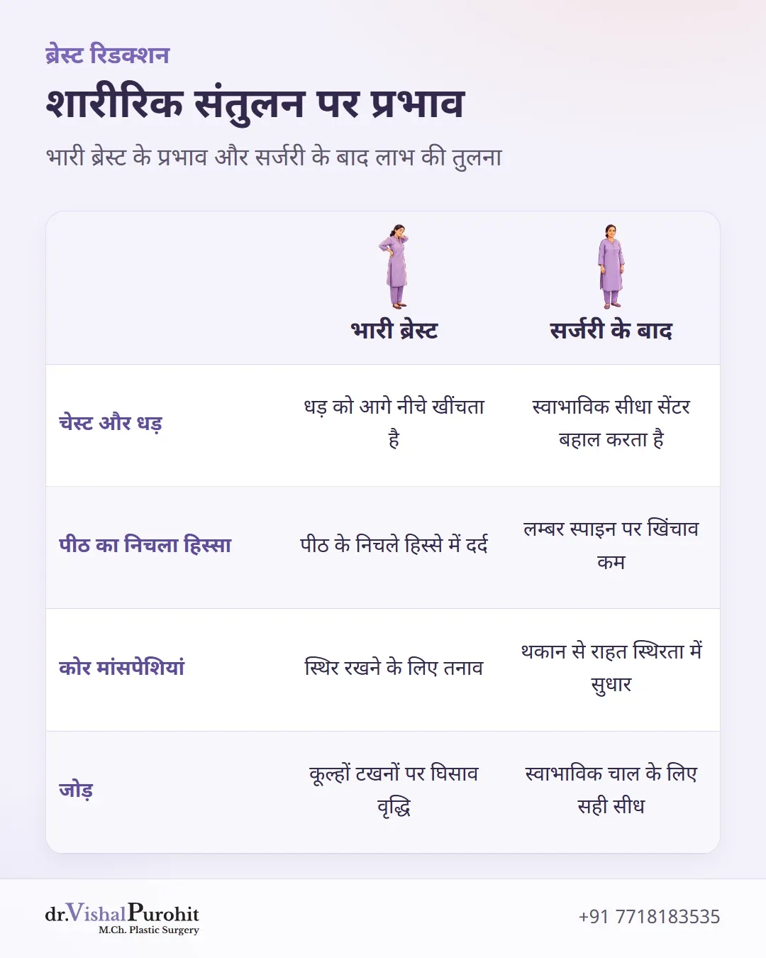 शरीर के अंगों पर भारी ब्रेस्ट के प्रभाव और सर्जरी के बाद लाभ की तुलनात्मक तालिका।