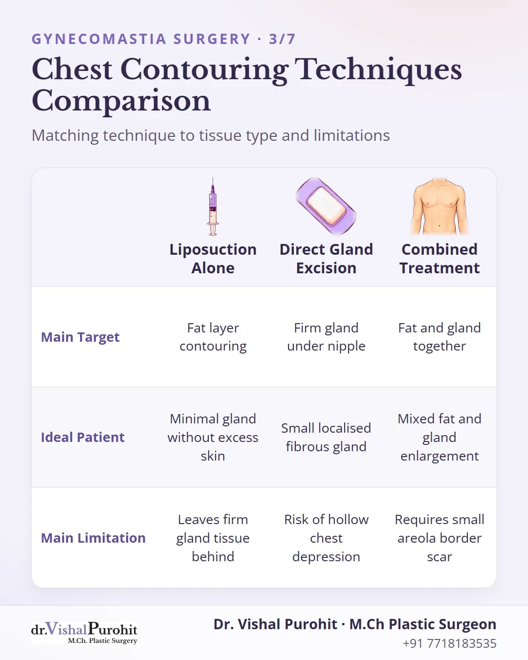 Matrix comparing liposuction alone, gland excision alone, and combined surgery.