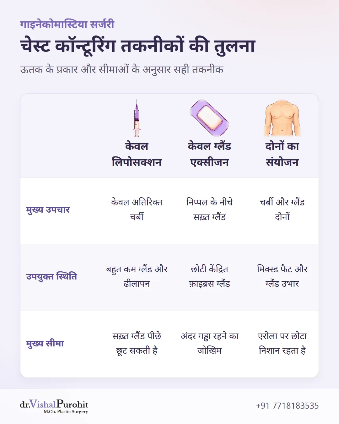 केवल लिपोसक्शन, केवल ग्लैंड एक्सीजन और संयुक्त सर्जरी की तुलनात्मक मैट्रिक्स।