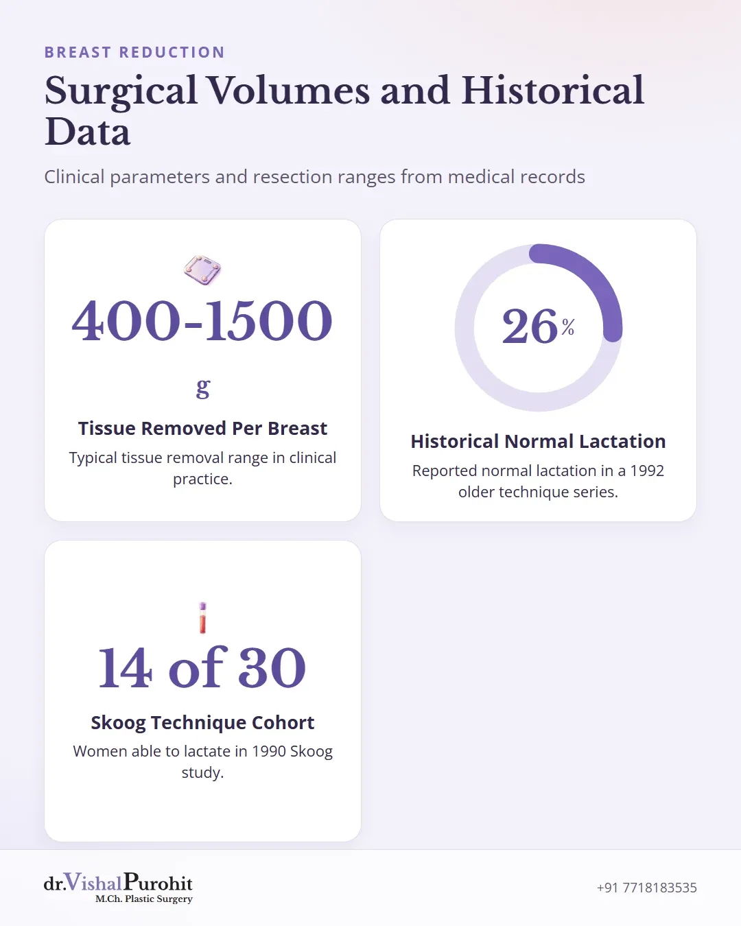 Statistics on tissue resection ranges and historical lactation study findings