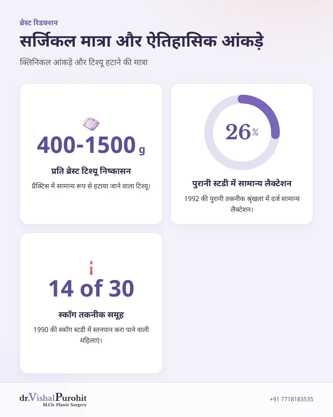टिश्यू निष्कासन मात्रा और ऐतिहासिक लैक्टेशन अध्ययनों के आंकड़े