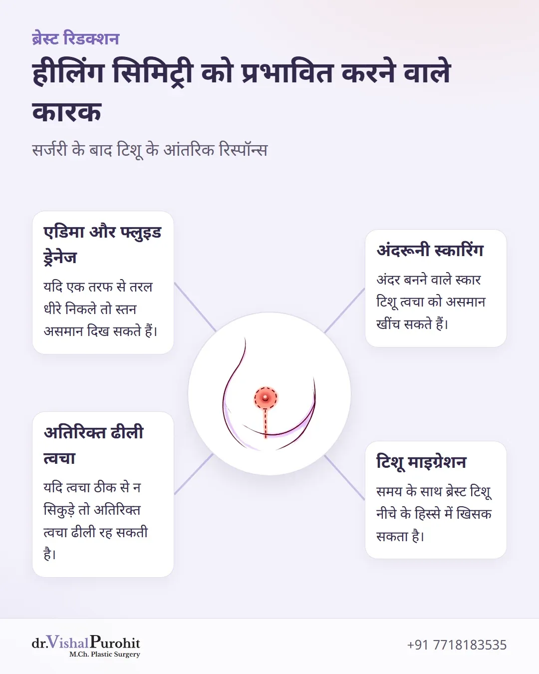 एडिमा, ढीली त्वचा, अंदरूनी स्कारिंग और टिशू माइग्रेशन को दर्शाने वाला सूचनात्मक चार्ट।