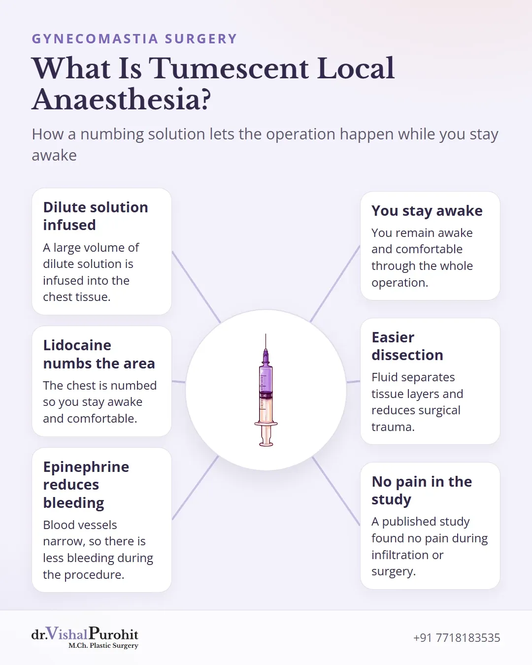 Explainer with six blocks on tumescent local anaesthesia around a syringe.