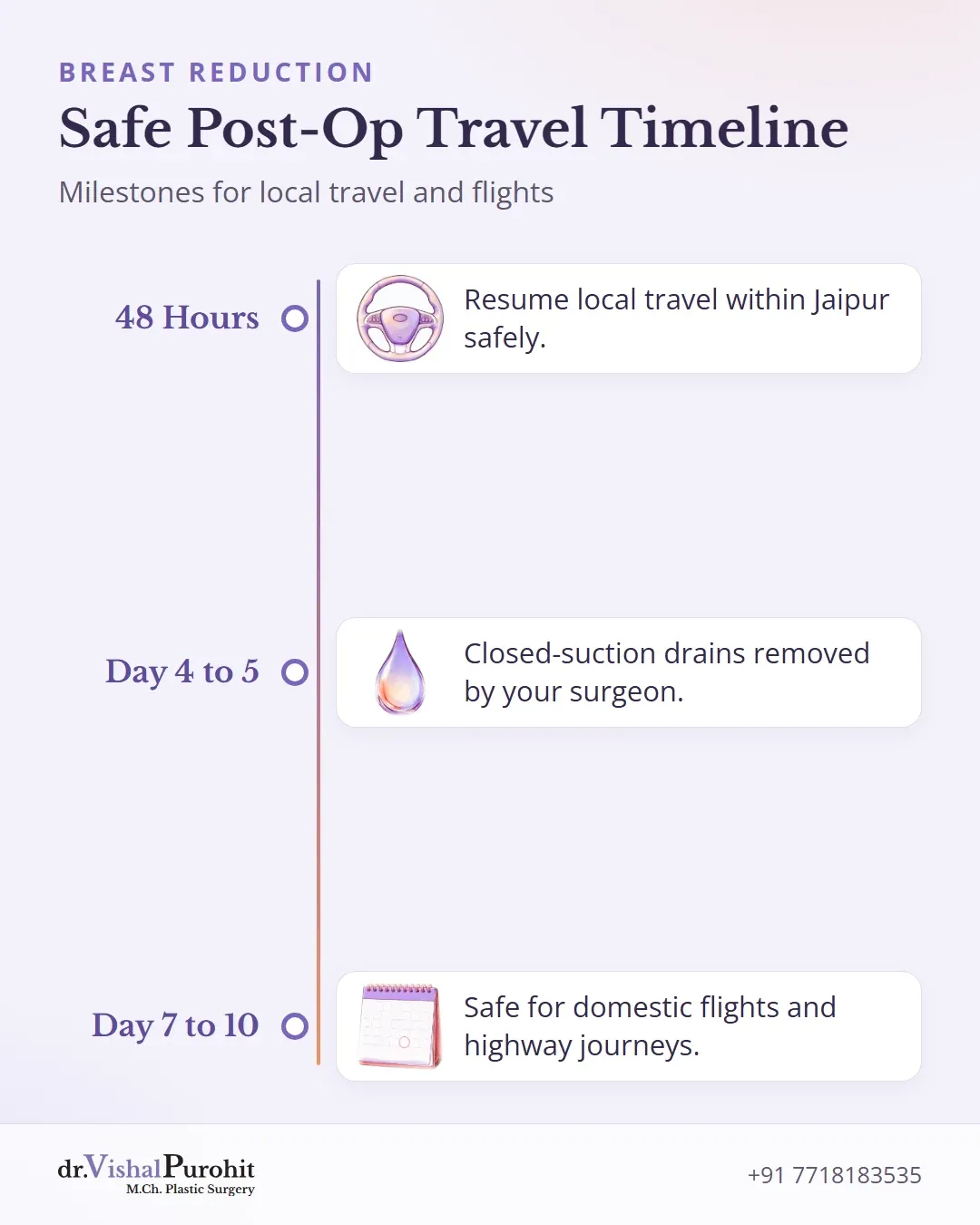 Timeline for resuming local travel and flights after surgery.