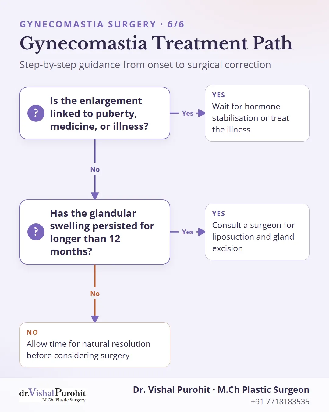 Decision flowchart for managing and treating gynecomastia