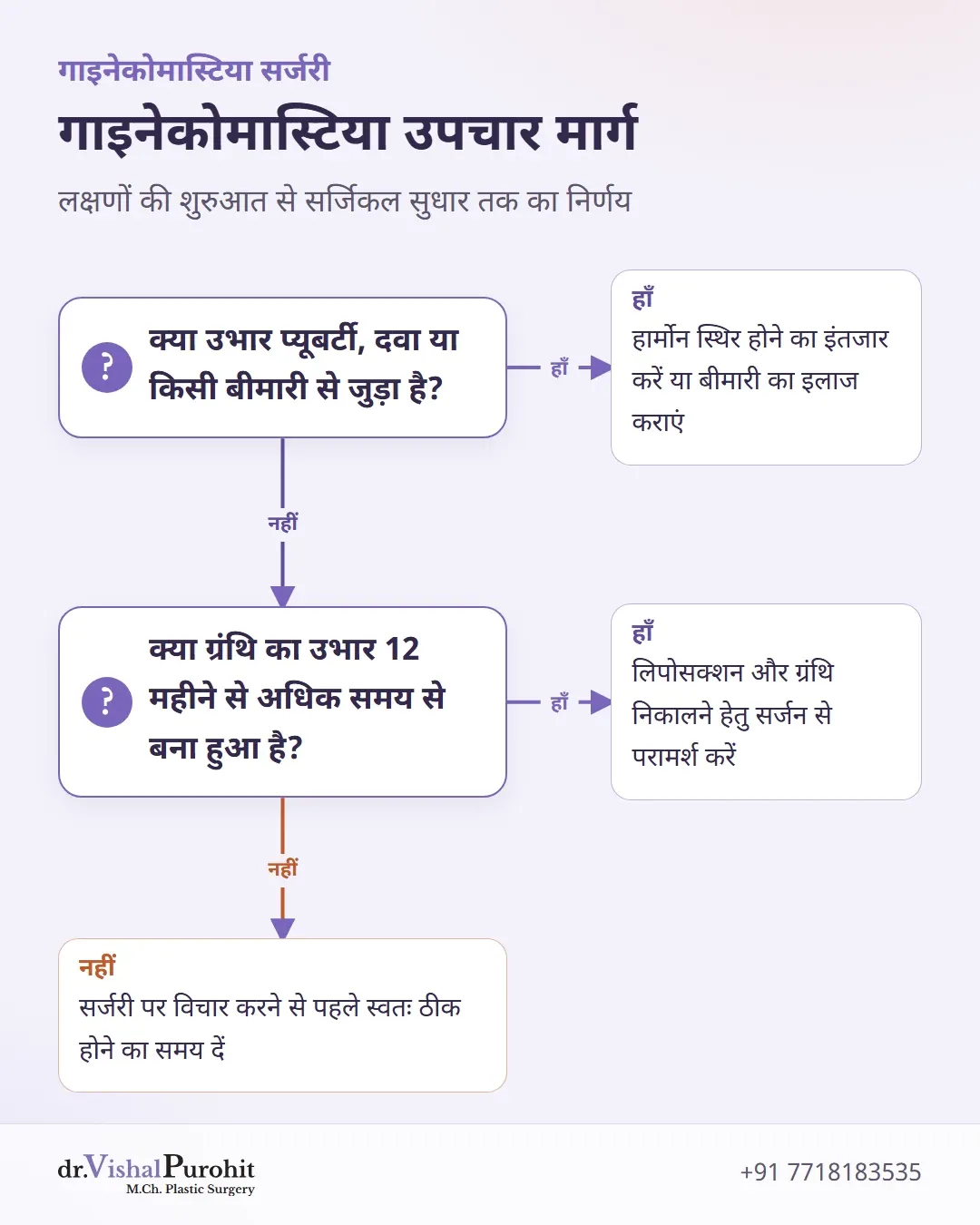 गाइनेकोमास्टिया की जांच और उपचार का निर्णय फ्लोचार्ट