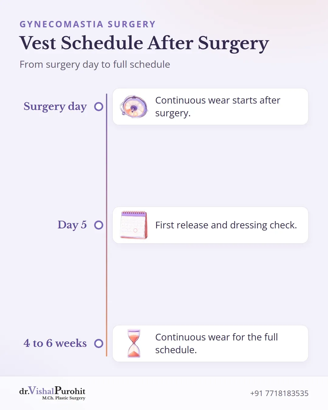 Three-step vest timeline from surgery day to day 5 and the full 4 to 6 weeks.
