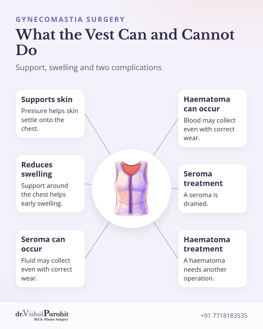 Central vest illustration with six points on skin support, swelling, seroma and haematoma.