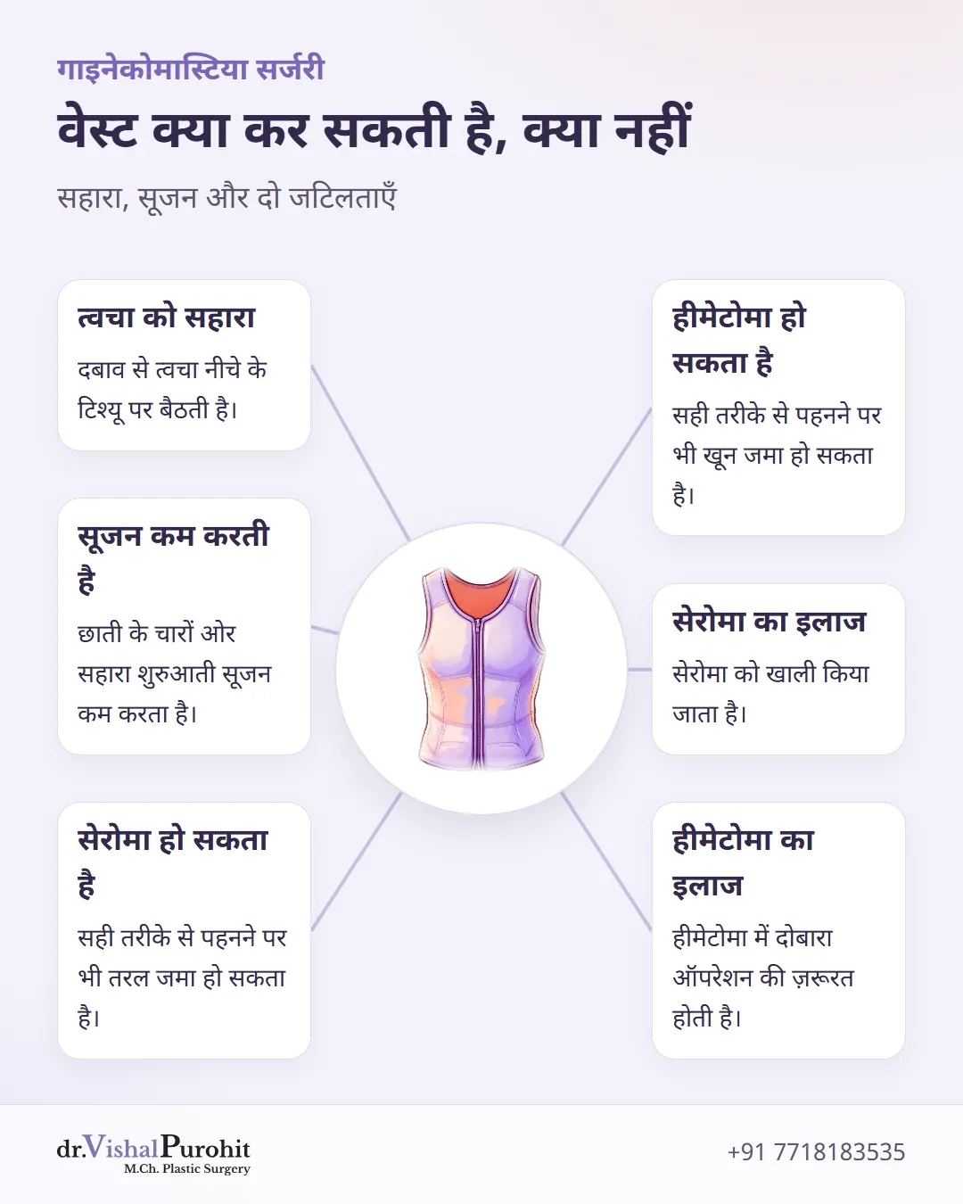 बीच में वेस्ट का चित्र और उसके चारों ओर त्वचा, सूजन, सेरोमा और हीमेटोमा से जुड़े छह बिंदु।