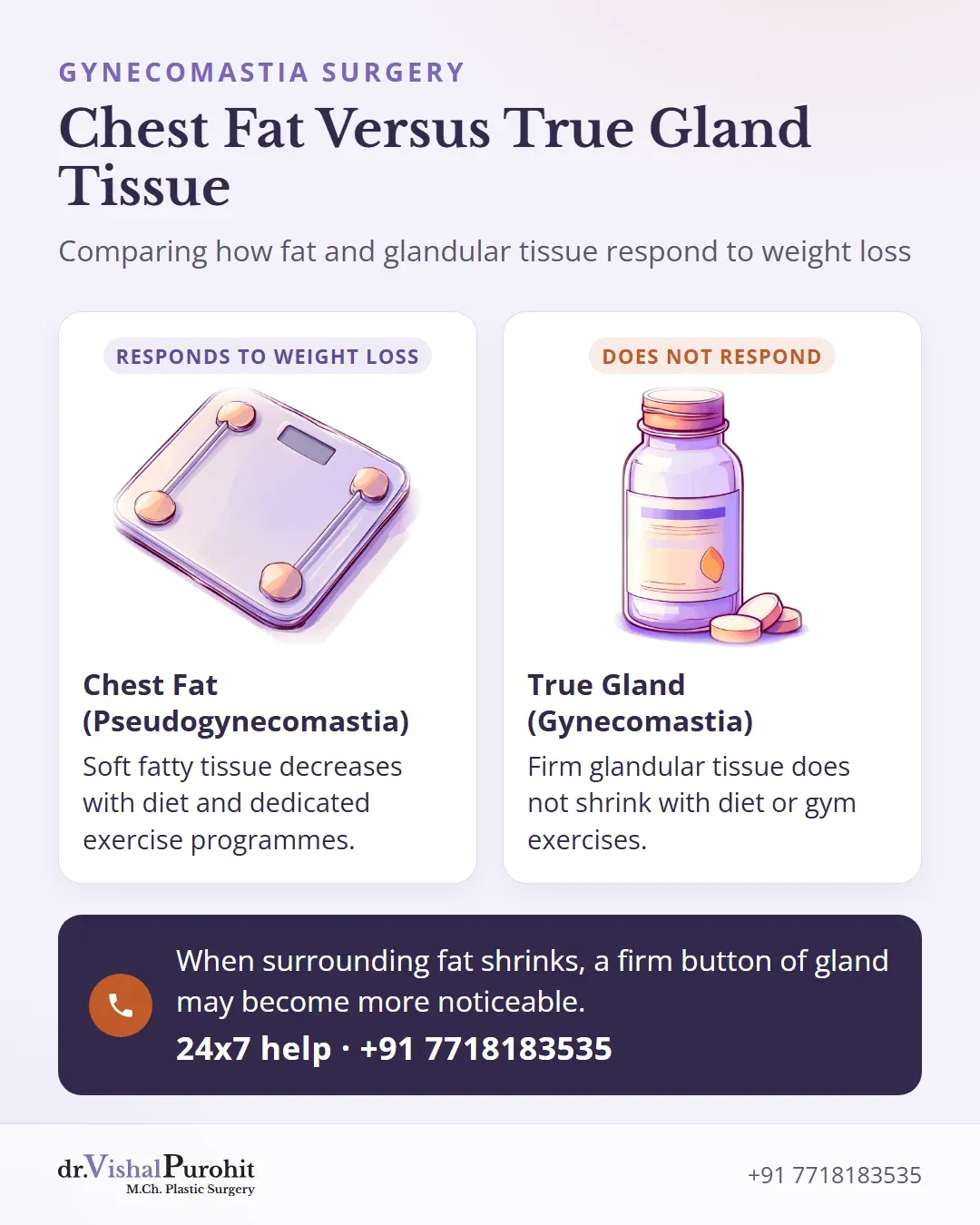 Side-by-side comparison showing that chest fat responds to weight loss while glandular tissue does not