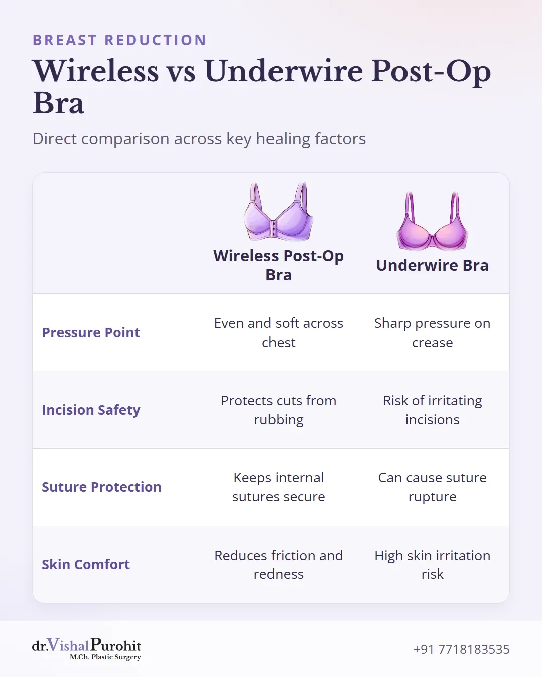 Matrix comparing wireless post-op bras with underwire bras